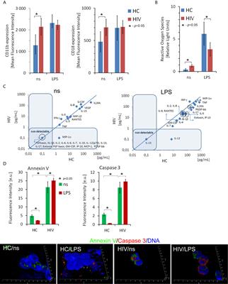 <mark class="highlighted">H3K4me3</mark> Histone ChIP-Seq Analysis Reveals Molecular Mechanisms Responsible for Neutrophil Dysfunction in HIV-Infected Individuals